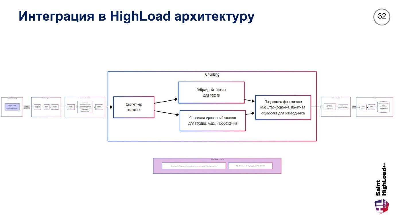 Архитектура высоконагруженных RAG-систем: 10 стратегий оптимизации чанкинга и интеграция с Weaviate, Qwen - Llama -Gemma - 34